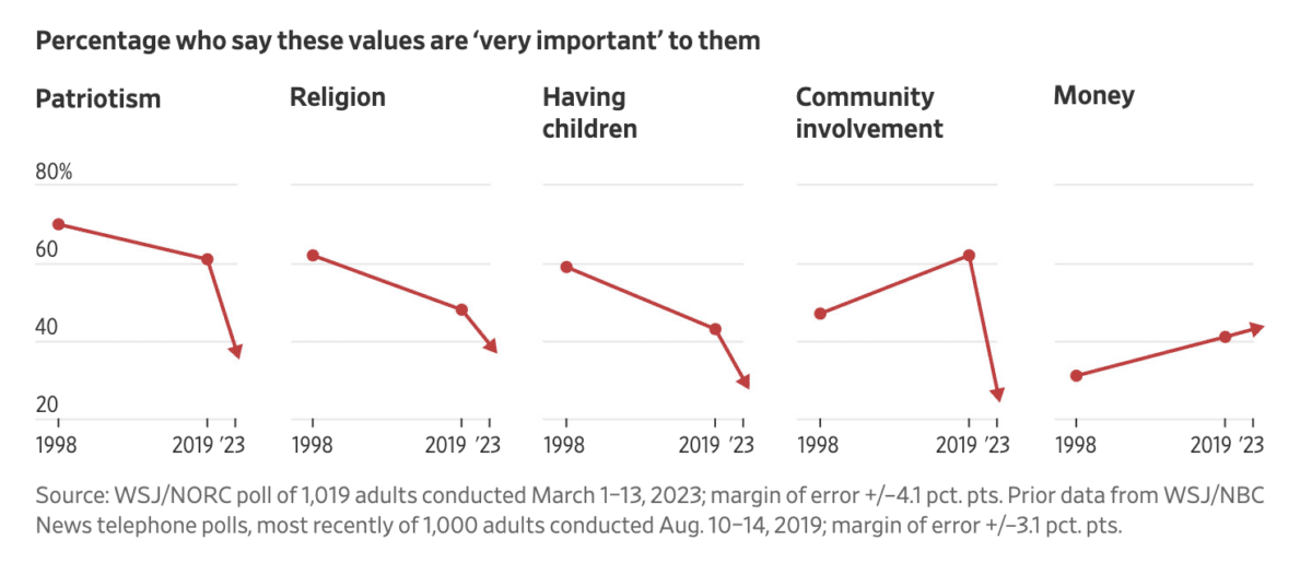 Wsj Chart Example Conspicuous Commitment Is The Next Era of Status
