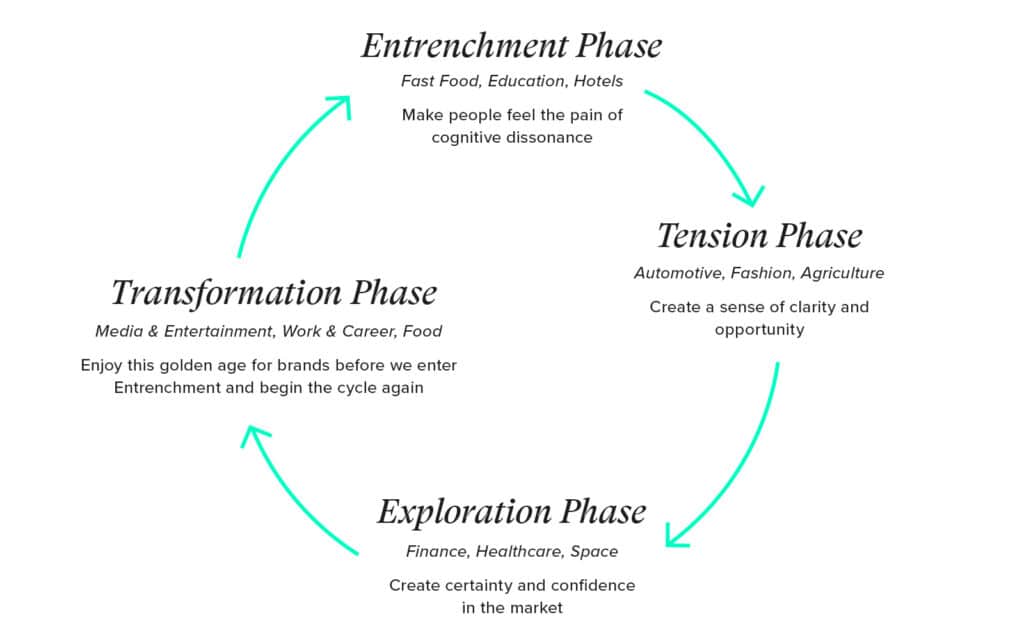 The 4 Phases of Culture Brands