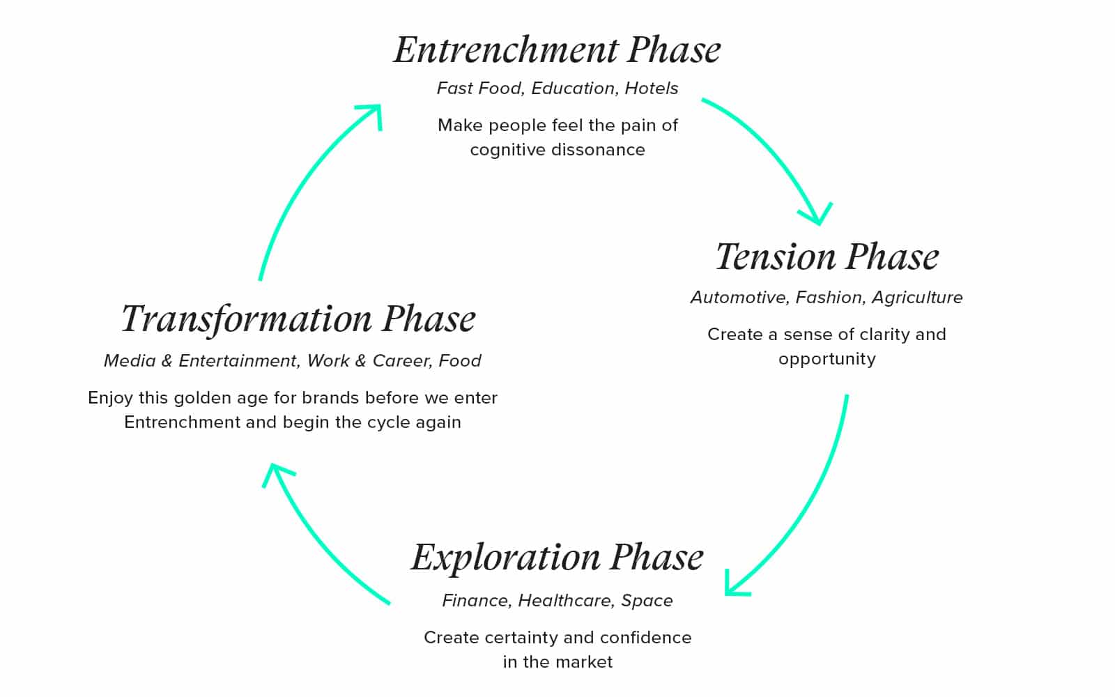 The 4 Phases of Culture Brands